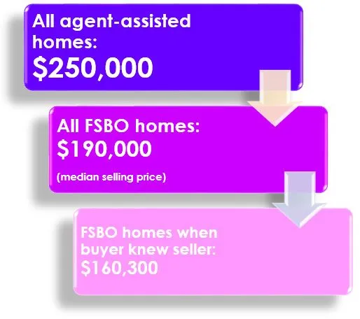 FSBO Vs Real Estate Agent Assisted